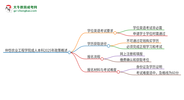 仲愷農(nóng)業(yè)工程學(xué)院成人本科2025年需要考學(xué)位英語嗎？思維導(dǎo)圖