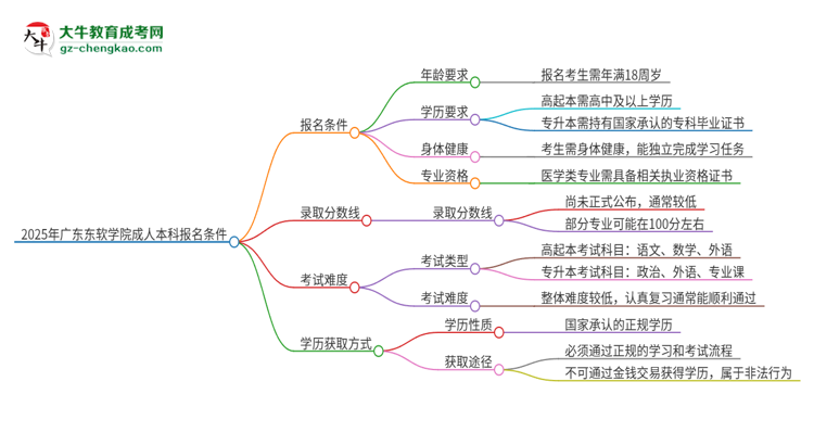 2025年廣東東軟學(xué)院成人本科報(bào)名需要滿足哪些限制條件？思維導(dǎo)圖