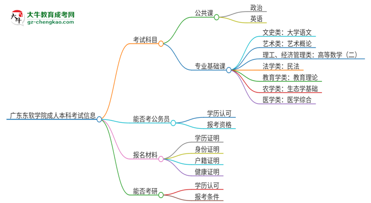 廣東東軟學(xué)院2025年成人本科入學(xué)考試科目有哪些？思維導(dǎo)圖