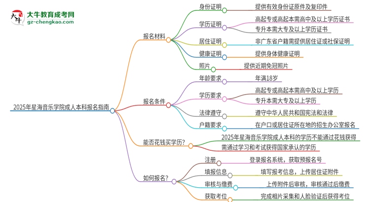2025年星海音樂(lè)學(xué)院成人本科報(bào)名需要準(zhǔn)備哪些材料？思維導(dǎo)圖