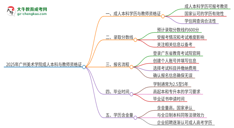 2025年廣州美術(shù)學(xué)院的成人本科是否符合教師資格證報(bào)考條件？思維導(dǎo)圖