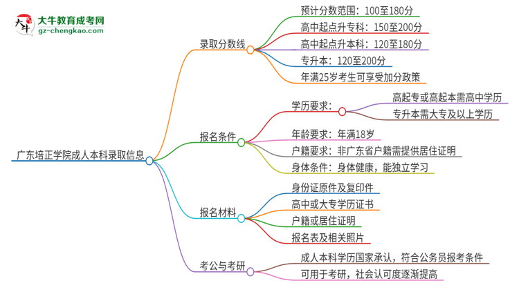 廣東培正學(xué)院2025年成人本科錄取考試需要多少分？思維導(dǎo)圖