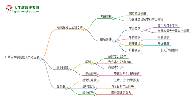 擁有廣州美術(shù)學(xué)院2025年成人本科文憑可以報(bào)考研究生嗎？思維導(dǎo)圖