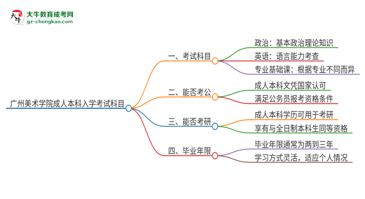 廣州美術(shù)學(xué)院2025年成人本科入學(xué)考試科目有哪些？思維導(dǎo)圖