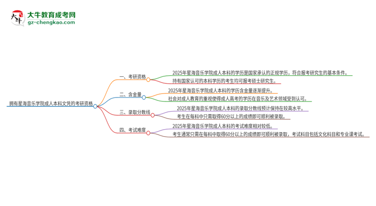 擁有星海音樂學(xué)院2025年成人本科文憑可以報(bào)考研究生嗎？思維導(dǎo)圖