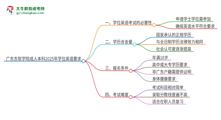 廣東東軟學院成人本科2025年需要考學位英語嗎？思維導圖