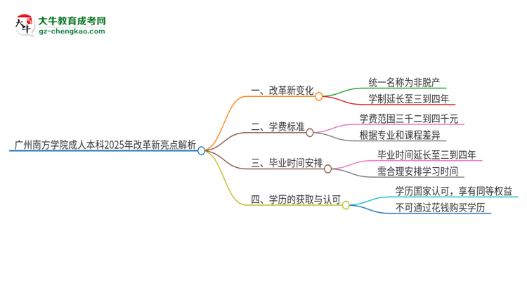 廣州南方學(xué)院成人本科2025年改革新亮點解析思維導(dǎo)圖