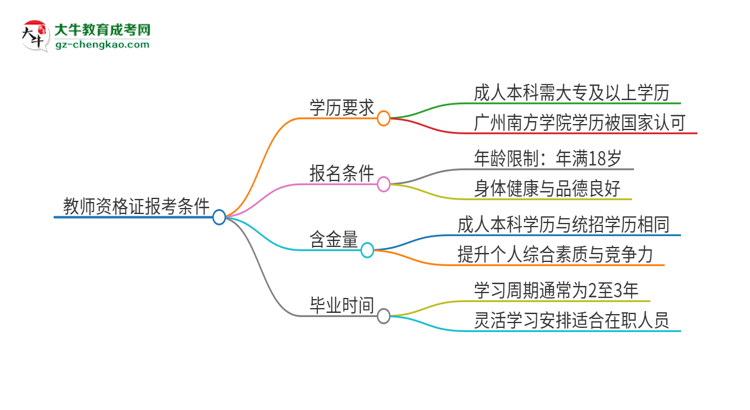 2025年廣州南方學(xué)院的成人本科是否符合教師資格證報(bào)考條件？思維導(dǎo)圖