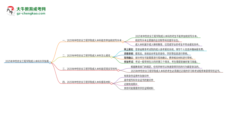 參加2025年仲愷農(nóng)業(yè)工程學(xué)院成人本科考試后還能報(bào)統(tǒng)招專升本嗎？思維導(dǎo)圖