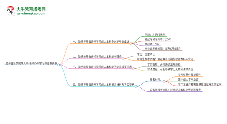 星海音樂學院成人本科2025年需多長時間完成學業(yè)并獲取證書？思維導圖