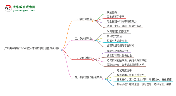 廣州美術(shù)學(xué)院2025年成人本科的學(xué)歷價(jià)值與認(rèn)可度如何？思維導(dǎo)圖