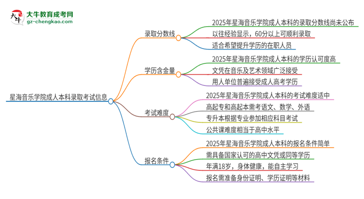 星海音樂學(xué)院2025年成人本科錄取考試需要多少分？思維導(dǎo)圖