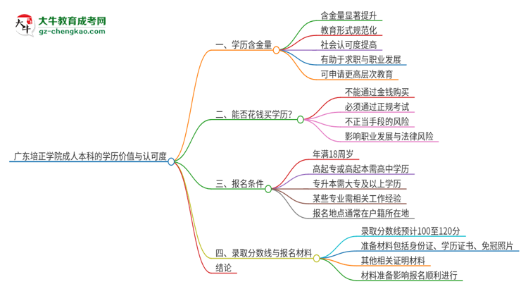 廣東培正學(xué)院2025年成人本科的學(xué)歷價(jià)值與認(rèn)可度如何？思維導(dǎo)圖