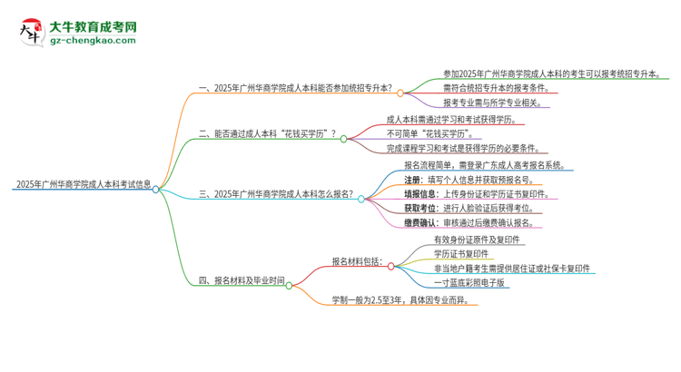 參加2025年廣州華商學院成人本科考試后還能報統(tǒng)招專升本嗎？思維導(dǎo)圖