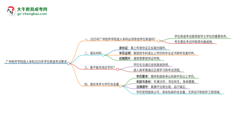 廣州軟件學院成人本科2025年需要考學位英語嗎？思維導圖