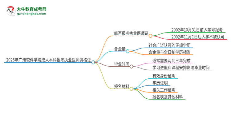 2025年廣州軟件學(xué)院成人本科可否報(bào)考執(zhí)業(yè)醫(yī)師資格證？思維導(dǎo)圖