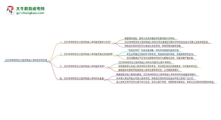 可以用仲愷農(nóng)業(yè)工程學(xué)院2025年成人本科學(xué)歷報(bào)考公務(wù)員嗎？思維導(dǎo)圖