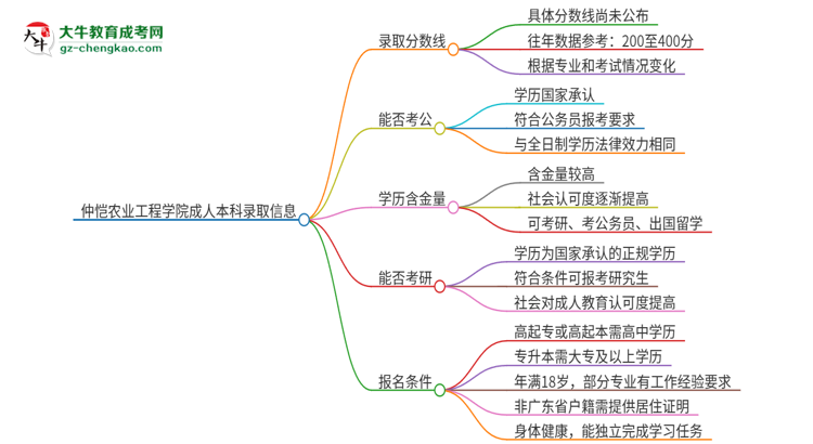 仲愷農(nóng)業(yè)工程學(xué)院2025年成人本科錄取考試需要多少分？思維導(dǎo)圖