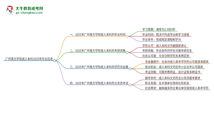 廣州南方學(xué)院成人本科2025年需多長時間完成學(xué)業(yè)并獲取證書？思維導(dǎo)圖