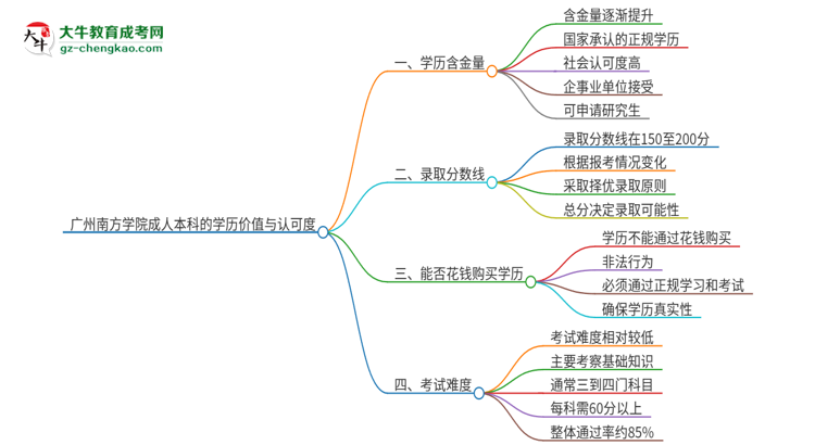 廣州南方學(xué)院2025年成人本科的學(xué)歷價值與認(rèn)可度如何？思維導(dǎo)圖