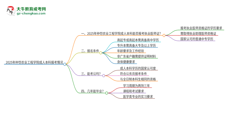 2025年仲愷農(nóng)業(yè)工程學(xué)院成人本科可否報考執(zhí)業(yè)醫(yī)師資格證？思維導(dǎo)圖
