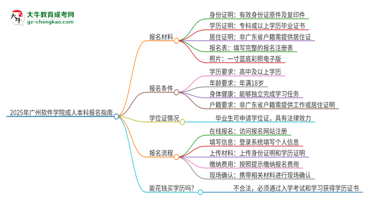 2025年廣州軟件學(xué)院成人本科報(bào)名需要準(zhǔn)備哪些材料？思維導(dǎo)圖