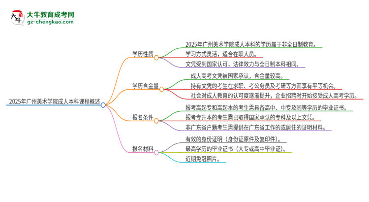 2025年廣州美術(shù)學(xué)院的成人本科課程屬于全日制嗎？思維導(dǎo)圖