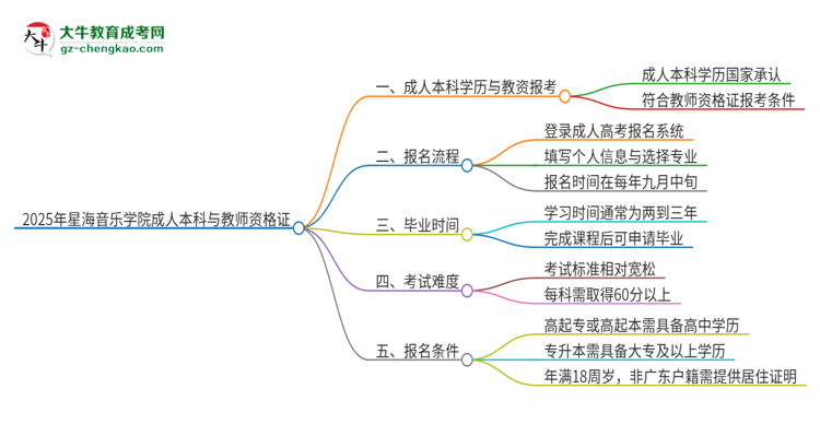 2025年星海音樂學(xué)院的成人本科是否符合教師資格證報(bào)考條件？思維導(dǎo)圖