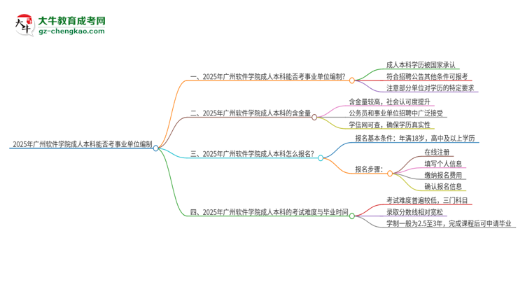 2025年持有廣州軟件學(xué)院成人本科學(xué)歷能考事業(yè)單位編制嗎？思維導(dǎo)圖