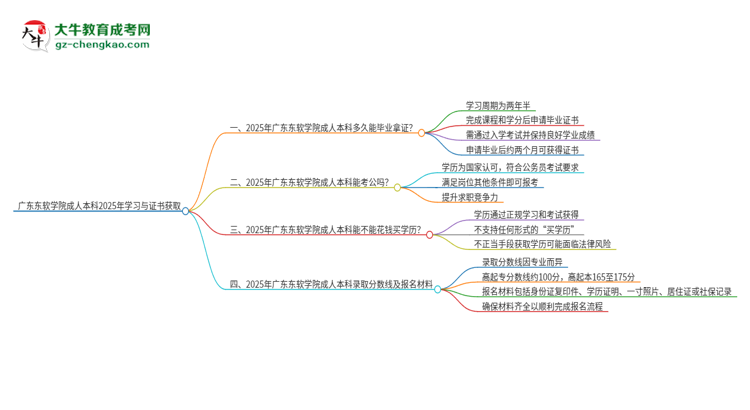 廣東東軟學(xué)院成人本科2025年需多長時間完成學(xué)業(yè)并獲取證書？思維導(dǎo)圖