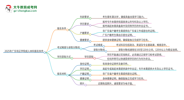 2025年廣東培正學(xué)院成人本科報名需要滿足哪些限制條件？思維導(dǎo)圖