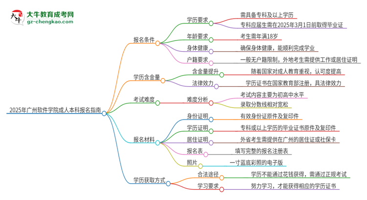 2025年廣州軟件學(xué)院成人本科報(bào)名需要滿足哪些限制條件？思維導(dǎo)圖