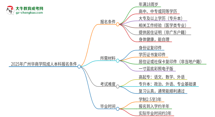 2025年廣州華商學(xué)院成人本科報(bào)名需要滿足哪些限制條件？思維導(dǎo)圖