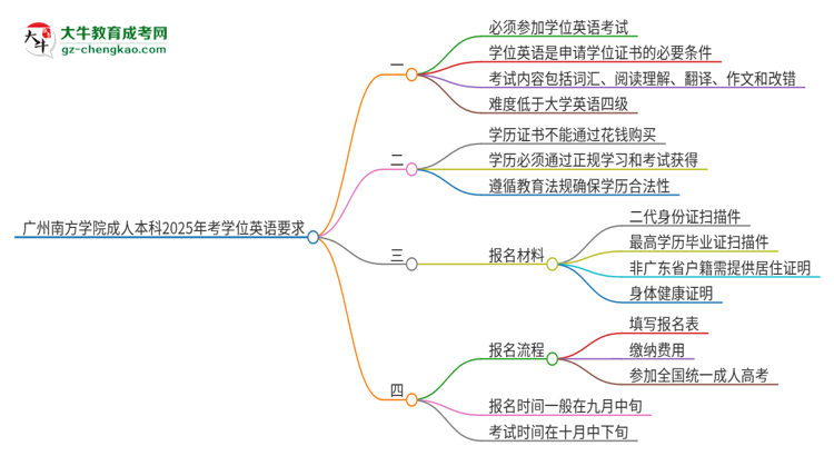 廣州南方學(xué)院成人本科2025年需要考學(xué)位英語(yǔ)嗎？思維導(dǎo)圖