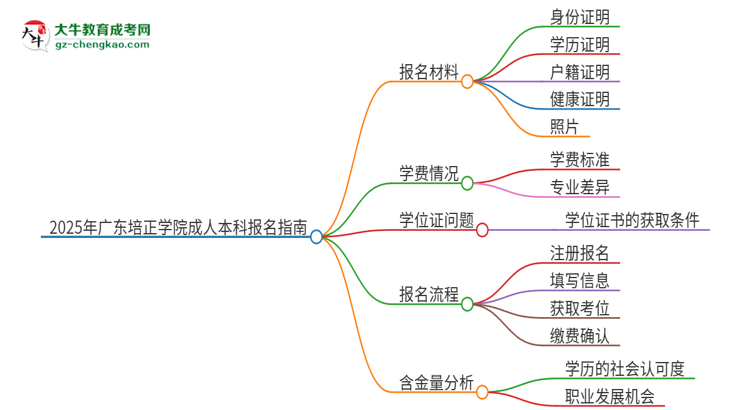 2025年廣東培正學(xué)院成人本科報(bào)名需要準(zhǔn)備哪些材料？思維導(dǎo)圖