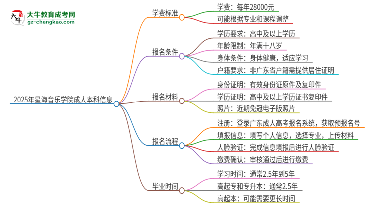 2025年星海音樂學(xué)院成人本科的學(xué)費標(biāo)準(zhǔn)是多少？思維導(dǎo)圖