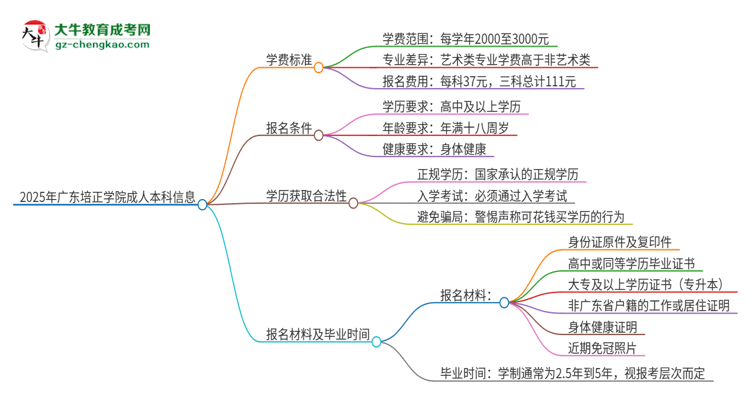 2025年廣東培正學(xué)院成人本科的學(xué)費(fèi)標(biāo)準(zhǔn)是多少？思維導(dǎo)圖