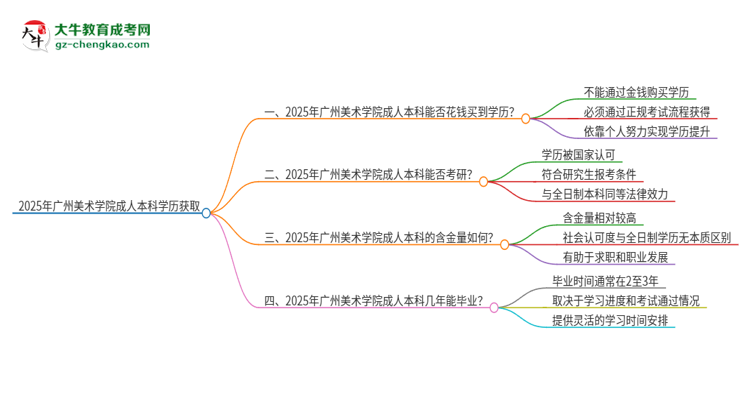 真的能買到2025年廣州美術(shù)學(xué)院成人本科學(xué)歷嗎？思維導(dǎo)圖