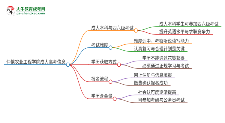 仲愷農(nóng)業(yè)工程學院2025年成人本科學生能參加四六級考試嗎？思維導圖