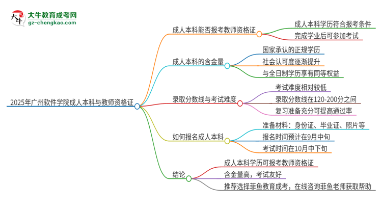 2025年廣州軟件學(xué)院的成人本科是否符合教師資格證報(bào)考條件？思維導(dǎo)圖