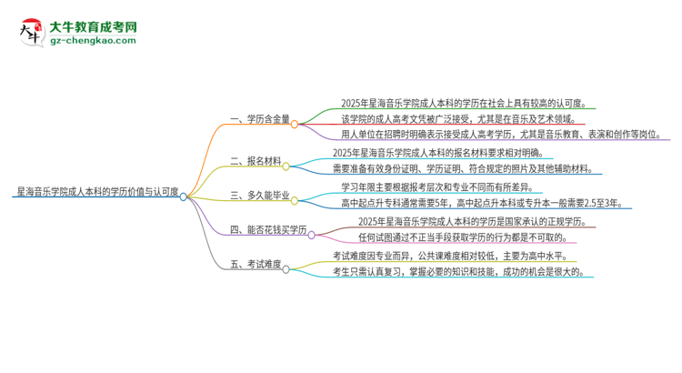星海音樂學(xué)院2025年成人本科的學(xué)歷價值與認(rèn)可度如何？思維導(dǎo)圖