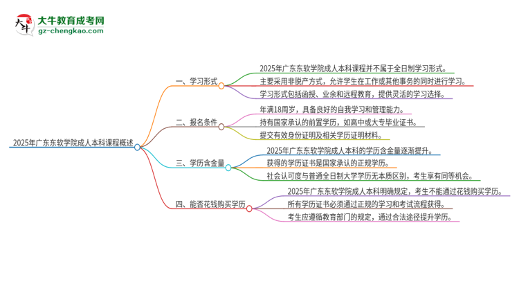2025年廣東東軟學(xué)院的成人本科課程屬于全日制嗎？思維導(dǎo)圖