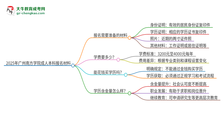 2025年廣州南方學(xué)院成人本科報名需要準(zhǔn)備哪些材料？思維導(dǎo)圖