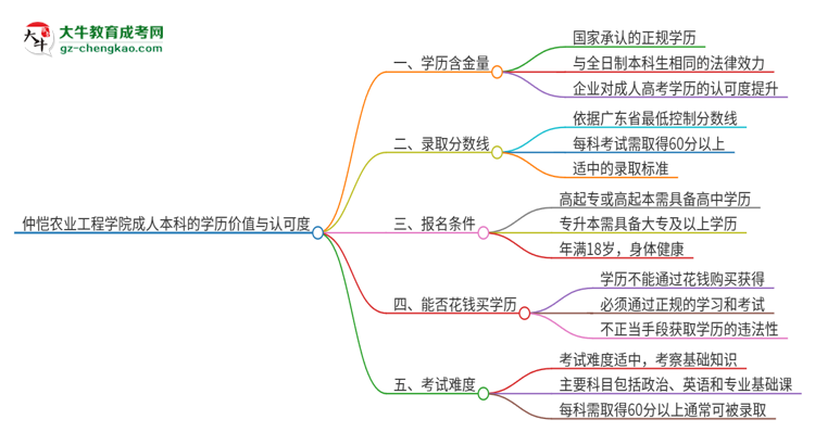 仲愷農(nóng)業(yè)工程學(xué)院2025年成人本科的學(xué)歷價值與認可度如何？思維導(dǎo)圖