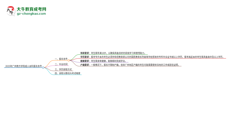 2025年廣州南方學(xué)院成人本科報(bào)名需要滿(mǎn)足哪些限制條件？思維導(dǎo)圖