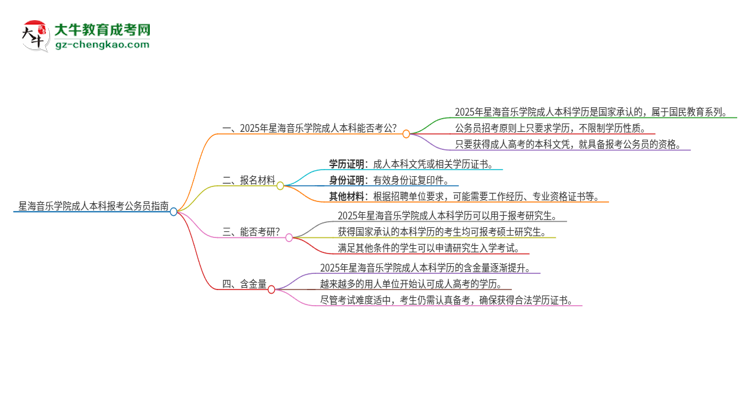 可以用星海音樂學(xué)院2025年成人本科學(xué)歷報(bào)考公務(wù)員嗎？思維導(dǎo)圖