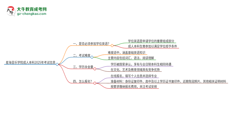 星海音樂學(xué)院成人本科2025年需要考學(xué)位英語嗎？思維導(dǎo)圖