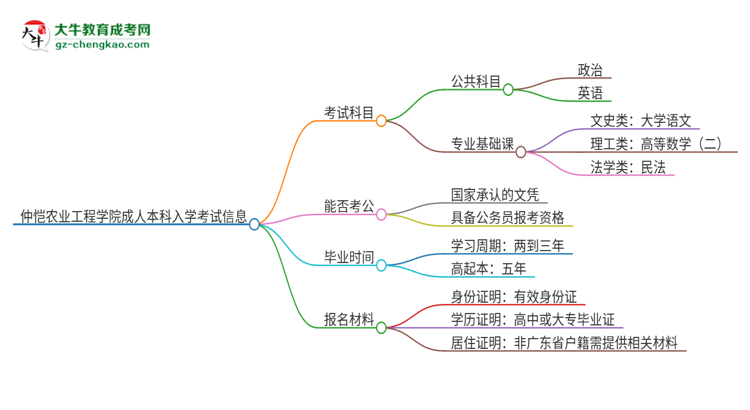 仲愷農(nóng)業(yè)工程學院2025年成人本科入學考試科目有哪些？思維導圖