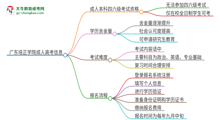 廣東培正學(xué)院2025年成人本科學(xué)生能參加四六級(jí)考試嗎？思維導(dǎo)圖