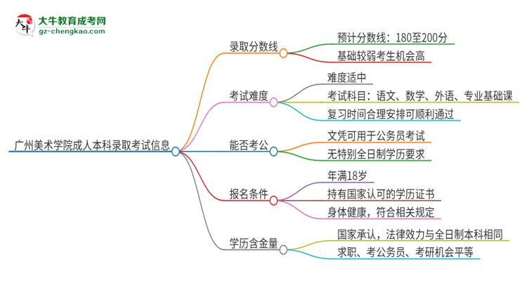 廣州美術(shù)學(xué)院2025年成人本科錄取考試需要多少分？思維導(dǎo)圖